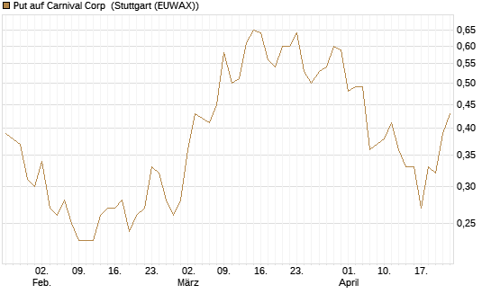 Put auf Carnival Corp [J.P. Morgan Structured Products B.V.] Chart
