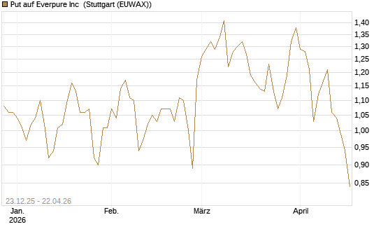 Put auf Everpure Inc [J.P. Morgan Structured Products B.V.] Chart