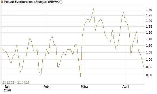 Put auf Everpure Inc [J.P. Morgan Structured Products B.V.] Chart