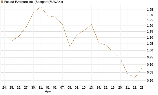 Put auf Everpure Inc [J.P. Morgan Structured Products B.V.] Chart