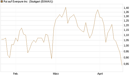 Put auf Everpure Inc [J.P. Morgan Structured Products B.V.] Chart