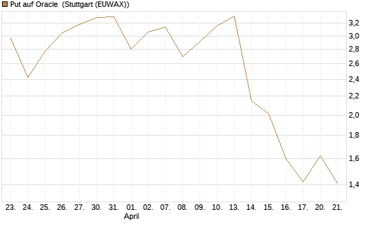 Put auf Oracle [J.P. Morgan Structured Products B.V.] Chart