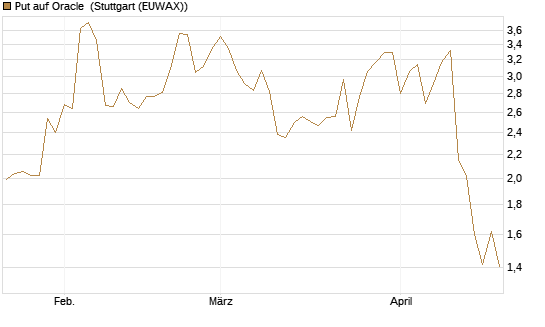 Put auf Oracle [J.P. Morgan Structured Products B.V.] Chart