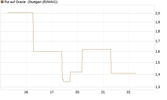 Put auf Oracle [J.P. Morgan Structured Products B.V.] Chart