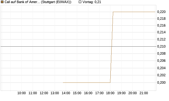 Call auf Bank of America [J.P. Morgan Structured Products B.V.] Chart