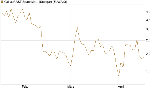 Call auf AST SpaceMobile Inc [J.P. Morgan Structured Products B.V.] Chart