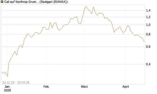 Call auf Northrop Grumman [J.P. Morgan Structured Products B.V.] Chart