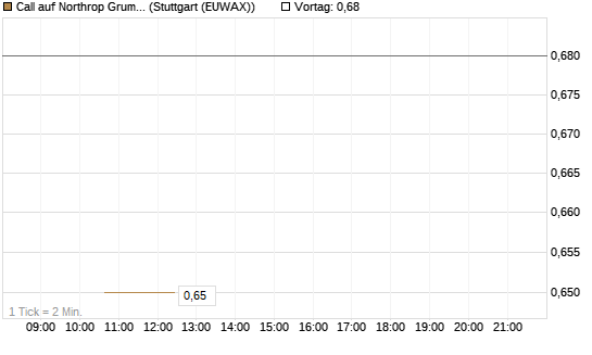 Call auf Northrop Grumman [J.P. Morgan Structured Products B.V.] Chart