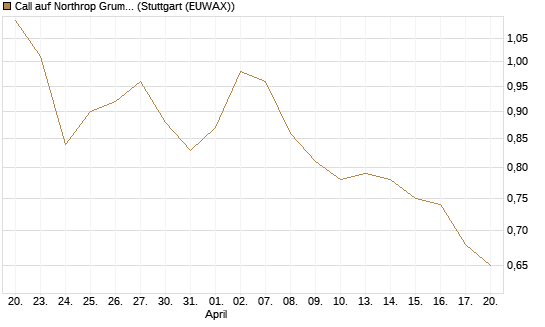 Call auf Northrop Grumman [J.P. Morgan Structured Products B.V.] Chart