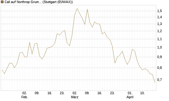 Call auf Northrop Grumman [J.P. Morgan Structured Products B.V.] Chart