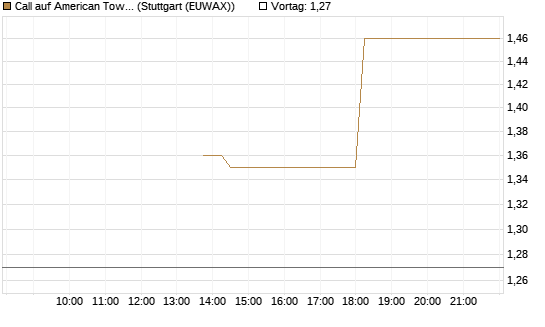 Call auf American Tower [J.P. Morgan Structured Products B.V.] Chart