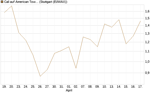 Call auf American Tower [J.P. Morgan Structured Products B.V.] Chart