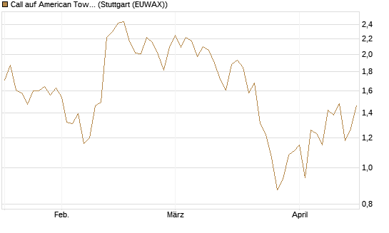 Call auf American Tower [J.P. Morgan Structured Products B.V.] Chart