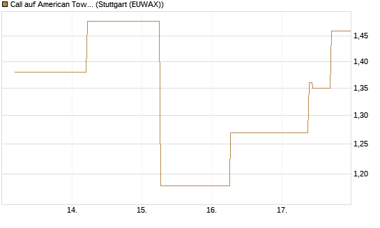 Call auf American Tower [J.P. Morgan Structured Products B.V.] Chart