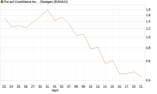 Put auf CoreWeave Inc [J.P. Morgan Structured Products B.V.] Chart