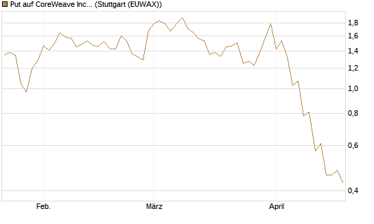 Put auf CoreWeave Inc [J.P. Morgan Structured Products B.V.] Chart