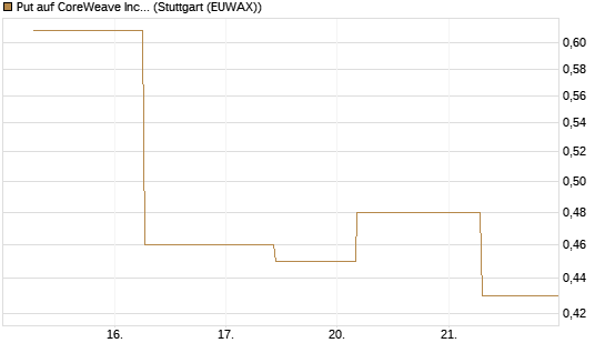 Put auf CoreWeave Inc [J.P. Morgan Structured Products B.V.] Chart