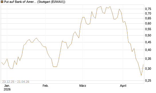 Put auf Bank of America [J.P. Morgan Structured Products B.V.] Chart