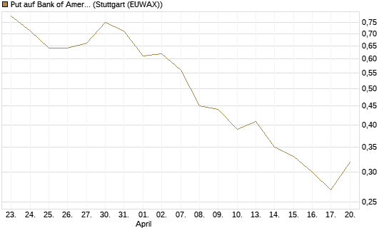 Put auf Bank of America [J.P. Morgan Structured Products B.V.] Chart