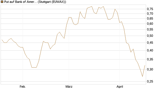 Put auf Bank of America [J.P. Morgan Structured Products B.V.] Chart