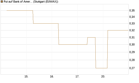 Put auf Bank of America [J.P. Morgan Structured Products B.V.] Chart