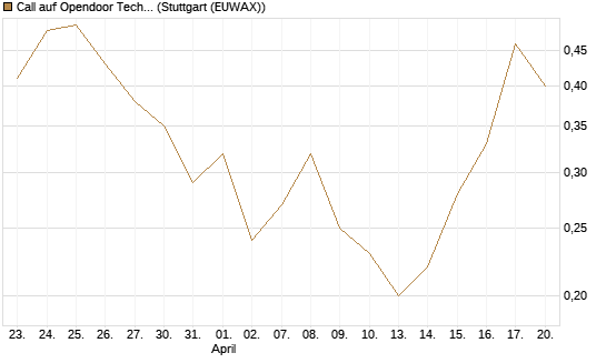 Call auf Opendoor Technologies [J.P. Morgan Structured Products B.V.] Chart