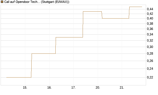 Call auf Opendoor Technologies [J.P. Morgan Structured Products B.V.] Chart