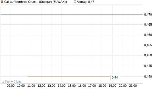 Call auf Northrop Grumman [J.P. Morgan Structured Products B.V.] Chart