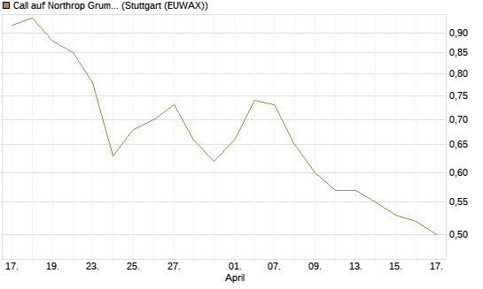 Call auf Northrop Grumman [J.P. Morgan Structured Products B.V.] Chart