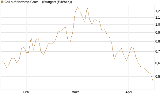Call auf Northrop Grumman [J.P. Morgan Structured Products B.V.] Chart