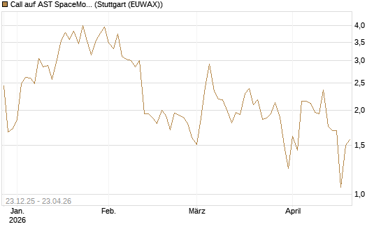 Call auf AST SpaceMobile Inc [J.P. Morgan Structured Products B.V.] Chart