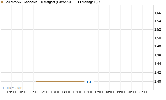 Call auf AST SpaceMobile Inc [J.P. Morgan Structured Products B.V.] Chart