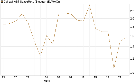 Call auf AST SpaceMobile Inc [J.P. Morgan Structured Products B.V.] Chart