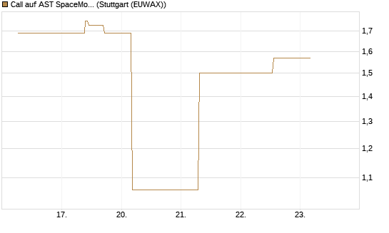 Call auf AST SpaceMobile Inc [J.P. Morgan Structured Products B.V.] Chart