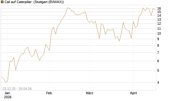 Call auf Caterpillar [J.P. Morgan Structured Products B.V.] Chart