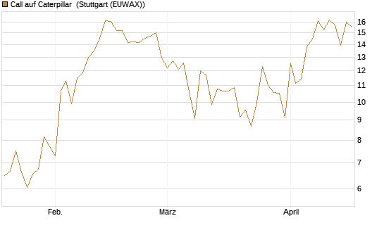 Call auf Caterpillar [J.P. Morgan Structured Products B.V.] Chart