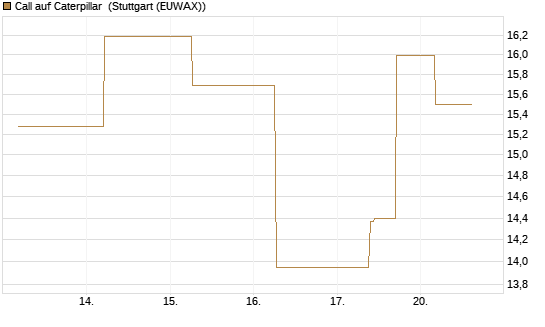 Call auf Caterpillar [J.P. Morgan Structured Products B.V.] Chart
