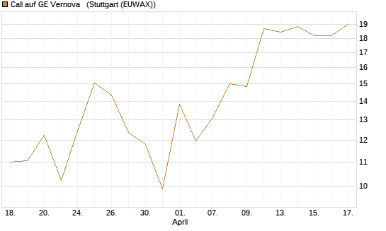 Call auf GE Vernova  [J.P. Morgan Structured Products B.V.] Chart