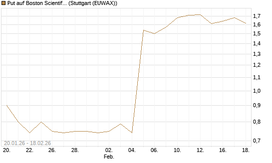 Put auf Boston Scientific [J.P. Morgan Structured Products B.V.] Chart