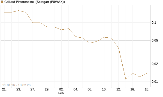 Call auf Pinterest Inc [J.P. Morgan Structured Products B.V.] Chart