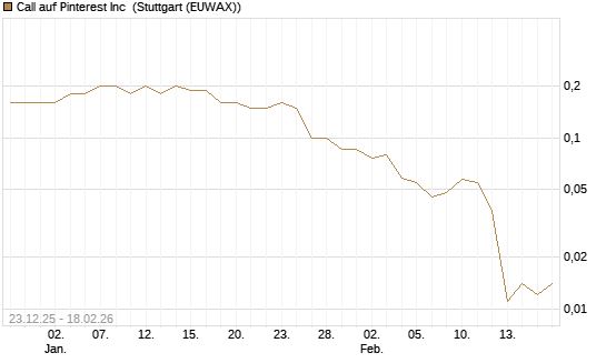 Call auf Pinterest Inc [J.P. Morgan Structured Products B.V.] Chart