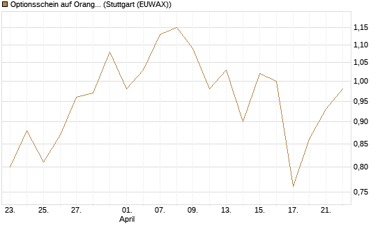 Optionsschein auf Orange [Goldman Sachs Bank Europe SE] Chart