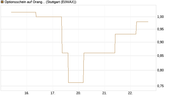 Optionsschein auf Orange [Goldman Sachs Bank Europe SE] Chart