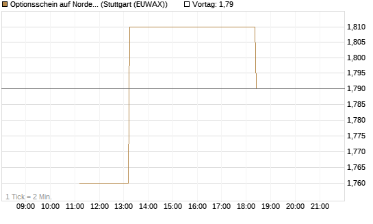 Optionsschein auf Nordex [Goldman Sachs Bank Europe SE] Chart