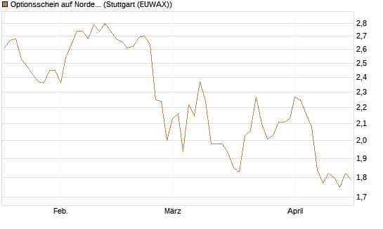 Optionsschein auf Nordex [Goldman Sachs Bank Europe SE] Chart