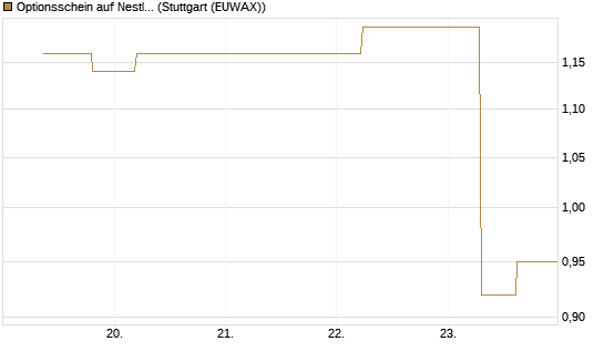 Optionsschein auf Nestle [Goldman Sachs Bank Europe SE] Chart