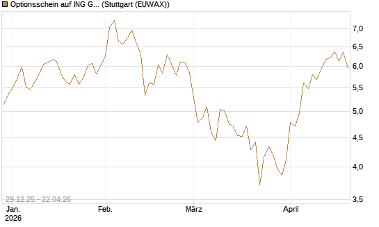 Optionsschein auf ING Groep [Goldman Sachs Bank Europe SE] Chart