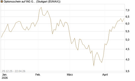 Optionsschein auf ING Groep [Goldman Sachs Bank Europe SE] Chart