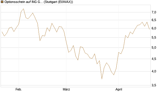 Optionsschein auf ING Groep [Goldman Sachs Bank Europe SE] Chart