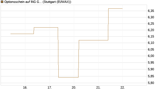 Optionsschein auf ING Groep [Goldman Sachs Bank Europe SE] Chart